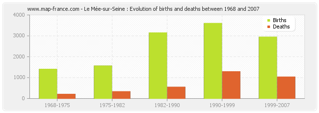 Le Mée-sur-Seine : Evolution of births and deaths between 1968 and 2007